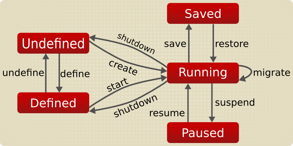 VM Lifecycle