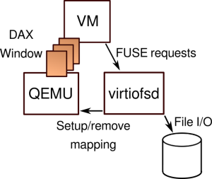 Virtiofs Design